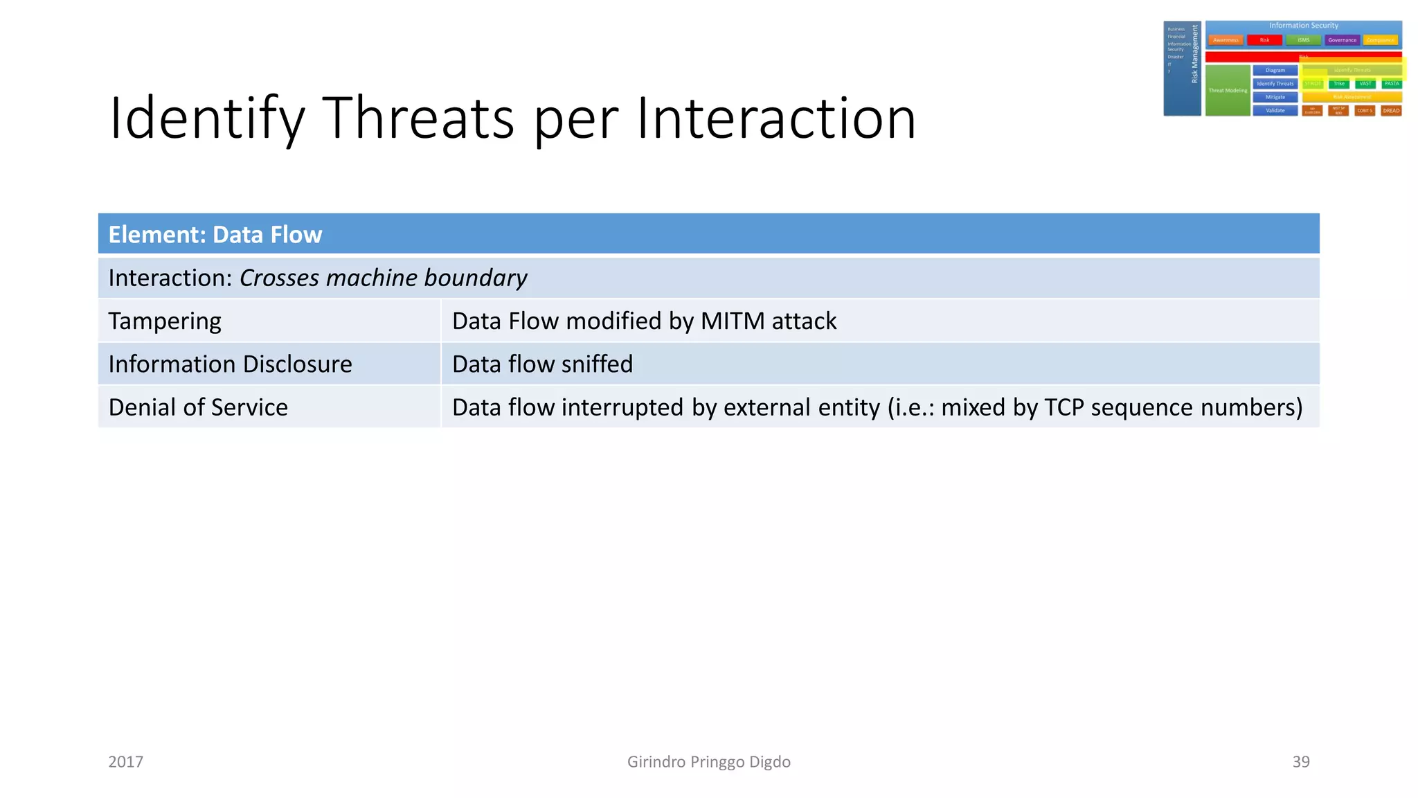 Identify Threats per Interaction
Element: Data Flow
Interaction: Crosses machine boundary
Tampering Data Flow modified by MITM attack
Information Disclosure Data flow sniffed
Denial of Service Data flow interrupted by external entity (i.e.: mixed by TCP sequence numbers)
Girindro Pringgo Digdo2017 39
 