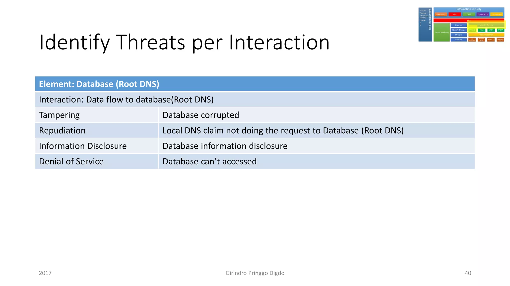 Identify Threats per Interaction
Element: Database (Root DNS)
Interaction: Data flow to database(Root DNS)
Tampering Database corrupted
Repudiation Local DNS claim not doing the request to Database (Root DNS)
Information Disclosure Database information disclosure
Denial of Service Database can’t accessed
Girindro Pringgo Digdo2017 40
 
