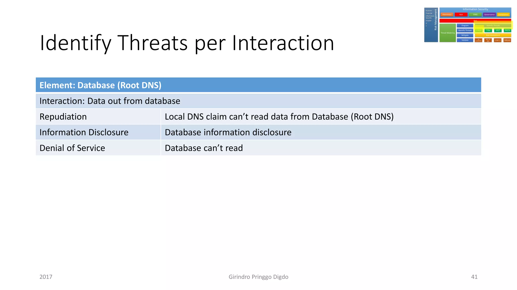 Identify Threats per Interaction
Element: Database (Root DNS)
Interaction: Data out from database
Repudiation Local DNS claim can’t read data from Database (Root DNS)
Information Disclosure Database information disclosure
Denial of Service Database can’t read
Girindro Pringgo Digdo2017 41
 