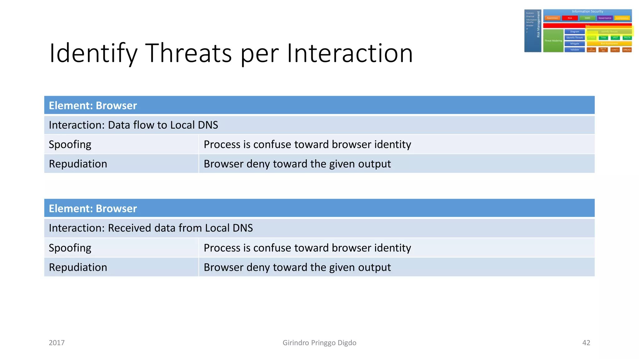 Identify Threats per Interaction
Element: Browser
Interaction: Data flow to Local DNS
Spoofing Process is confuse toward browser identity
Repudiation Browser deny toward the given output
Element: Browser
Interaction: Received data from Local DNS
Spoofing Process is confuse toward browser identity
Repudiation Browser deny toward the given output
Girindro Pringgo Digdo2017 42
 
