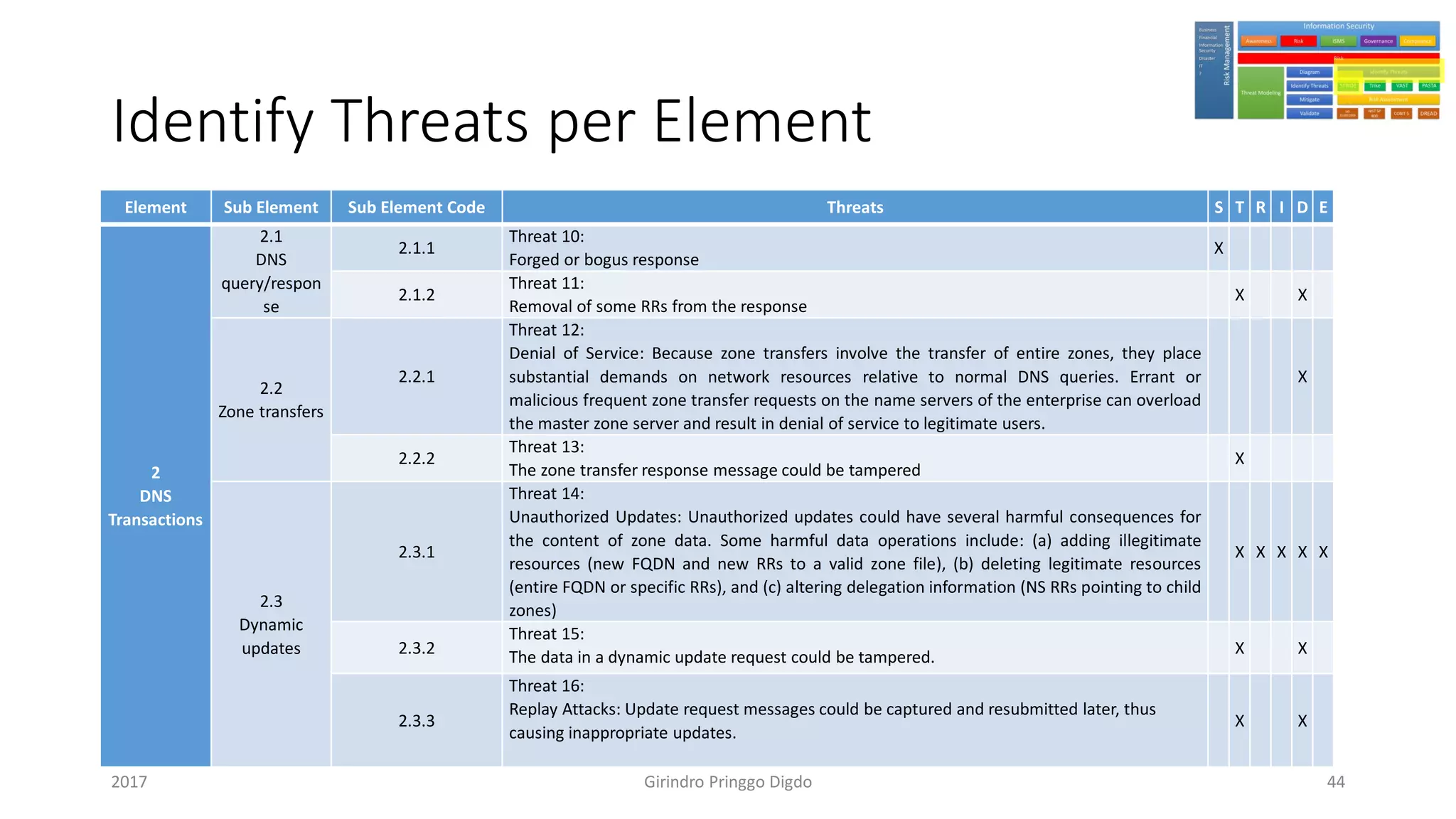 Identify Threats per Element
Element Sub Element Sub Element Code Threats S T R I D E
2
DNS
Transactions
2.1
DNS
query/respon
se
2.1.1
Threat 10:
Forged or bogus response
X
2.1.2
Threat 11:
Removal of some RRs from the response
X X
2.2
Zone transfers
2.2.1
Threat 12:
Denial of Service: Because zone transfers involve the transfer of entire zones, they place
substantial demands on network resources relative to normal DNS queries. Errant or
malicious frequent zone transfer requests on the name servers of the enterprise can overload
the master zone server and result in denial of service to legitimate users.
X
2.2.2
Threat 13:
The zone transfer response message could be tampered
X
2.3
Dynamic
updates
2.3.1
Threat 14:
Unauthorized Updates: Unauthorized updates could have several harmful consequences for
the content of zone data. Some harmful data operations include: (a) adding illegitimate
resources (new FQDN and new RRs to a valid zone file), (b) deleting legitimate resources
(entire FQDN or specific RRs), and (c) altering delegation information (NS RRs pointing to child
zones)
X X X X X
2.3.2
Threat 15:
The data in a dynamic update request could be tampered. X X
2.3.3
Threat 16:
Replay Attacks: Update request messages could be captured and resubmitted later, thus
causing inappropriate updates.
X X
Girindro Pringgo Digdo2017 44
 