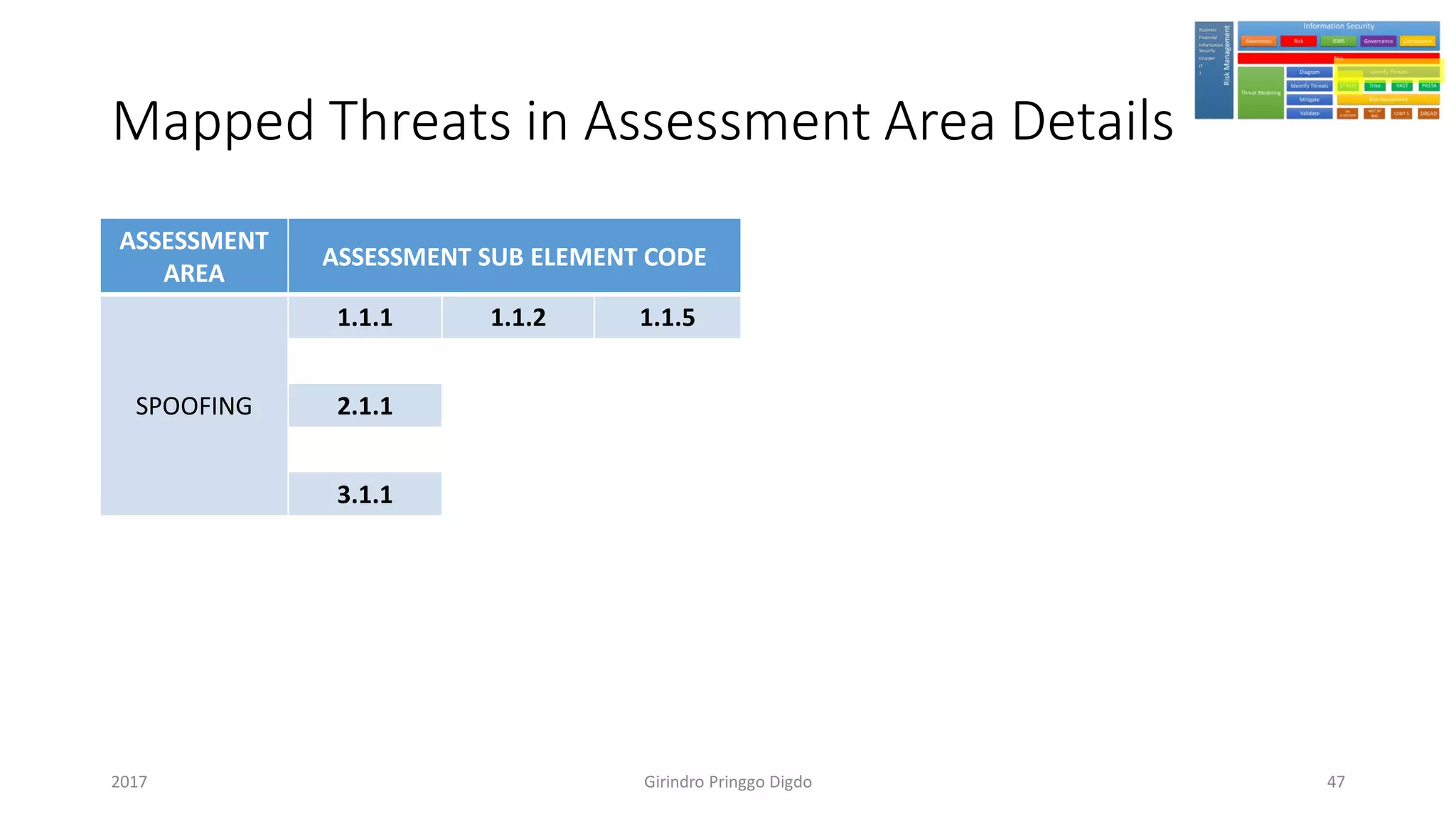 Mapped Threats in Assessment Area Details
ASSESSMENT
AREA
ASSESSMENT SUB ELEMENT CODE
SPOOFING
1.1.1 1.1.2 1.1.5
2.1.1
3.1.1
Girindro Pringgo Digdo2017 47
 