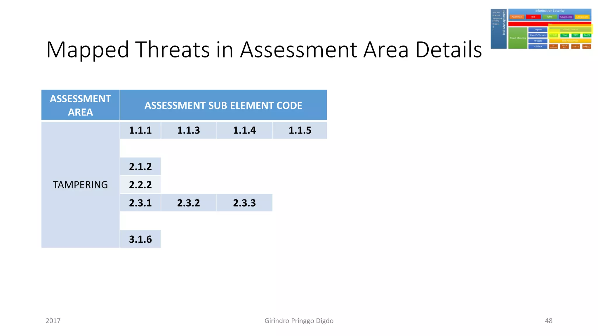 Mapped Threats in Assessment Area Details
ASSESSMENT
AREA
ASSESSMENT SUB ELEMENT CODE
TAMPERING
1.1.1 1.1.3 1.1.4 1.1.5
2.1.2
2.2.2
2.3.1 2.3.2 2.3.3
3.1.6
Girindro Pringgo Digdo2017 48
 