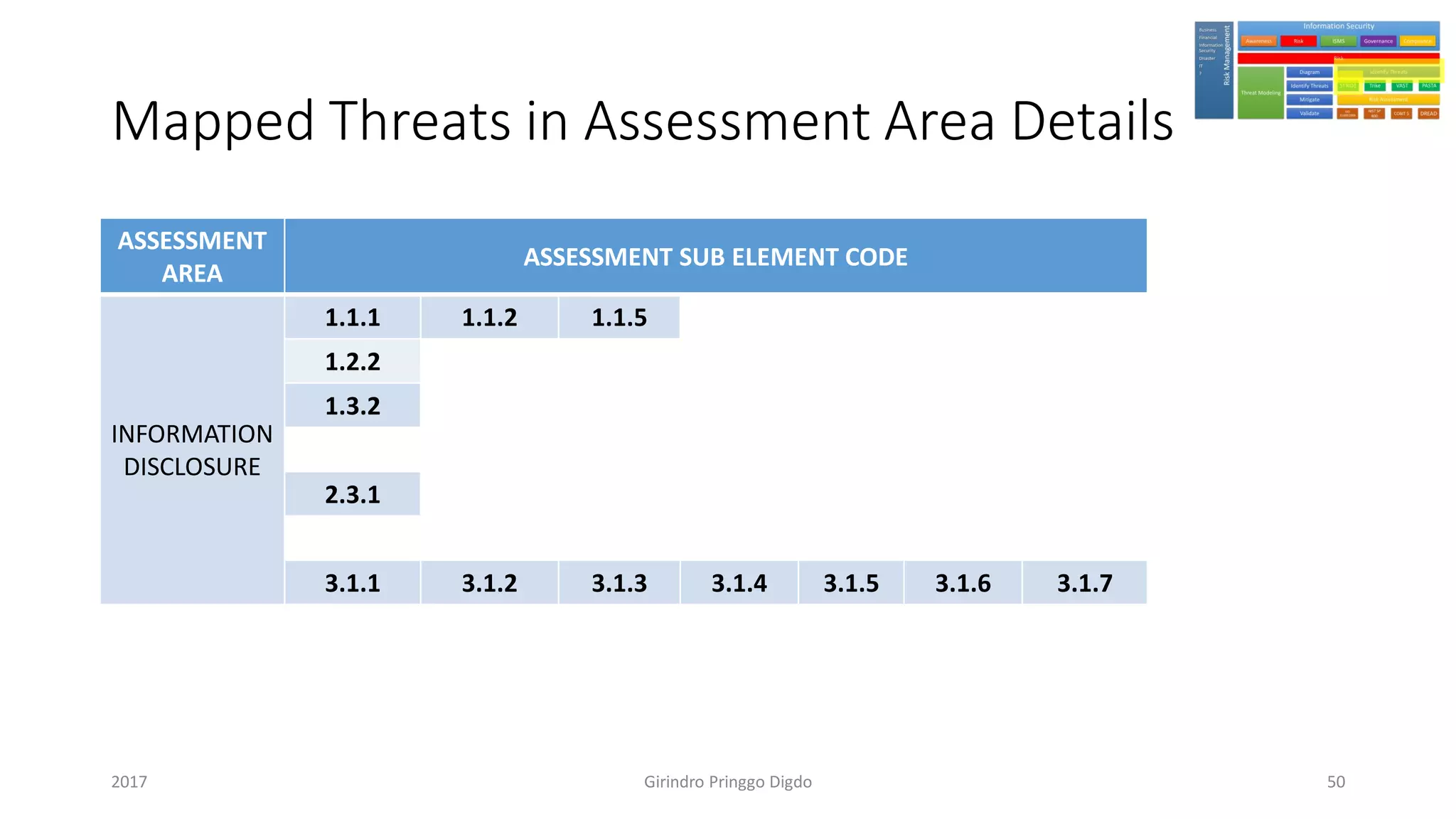 Mapped Threats in Assessment Area Details
ASSESSMENT
AREA
ASSESSMENT SUB ELEMENT CODE
INFORMATION
DISCLOSURE
1.1.1 1.1.2 1.1.5
1.2.2
1.3.2
2.3.1
3.1.1 3.1.2 3.1.3 3.1.4 3.1.5 3.1.6 3.1.7
Girindro Pringgo Digdo2017 50
 