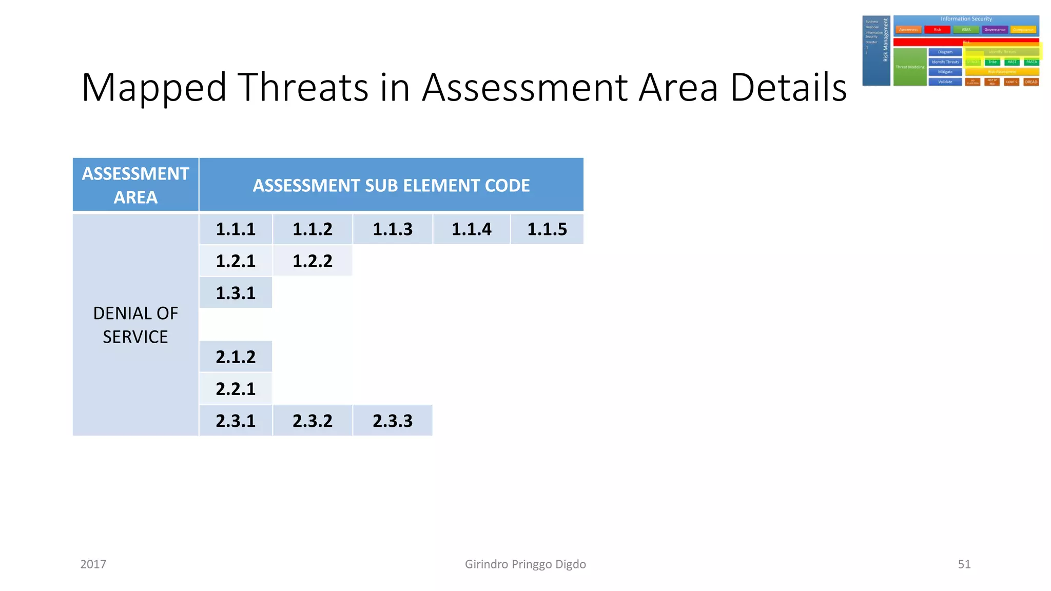 Mapped Threats in Assessment Area Details
ASSESSMENT
AREA
ASSESSMENT SUB ELEMENT CODE
DENIAL OF
SERVICE
1.1.1 1.1.2 1.1.3 1.1.4 1.1.5
1.2.1 1.2.2
1.3.1
2.1.2
2.2.1
2.3.1 2.3.2 2.3.3
Girindro Pringgo Digdo2017 51
 