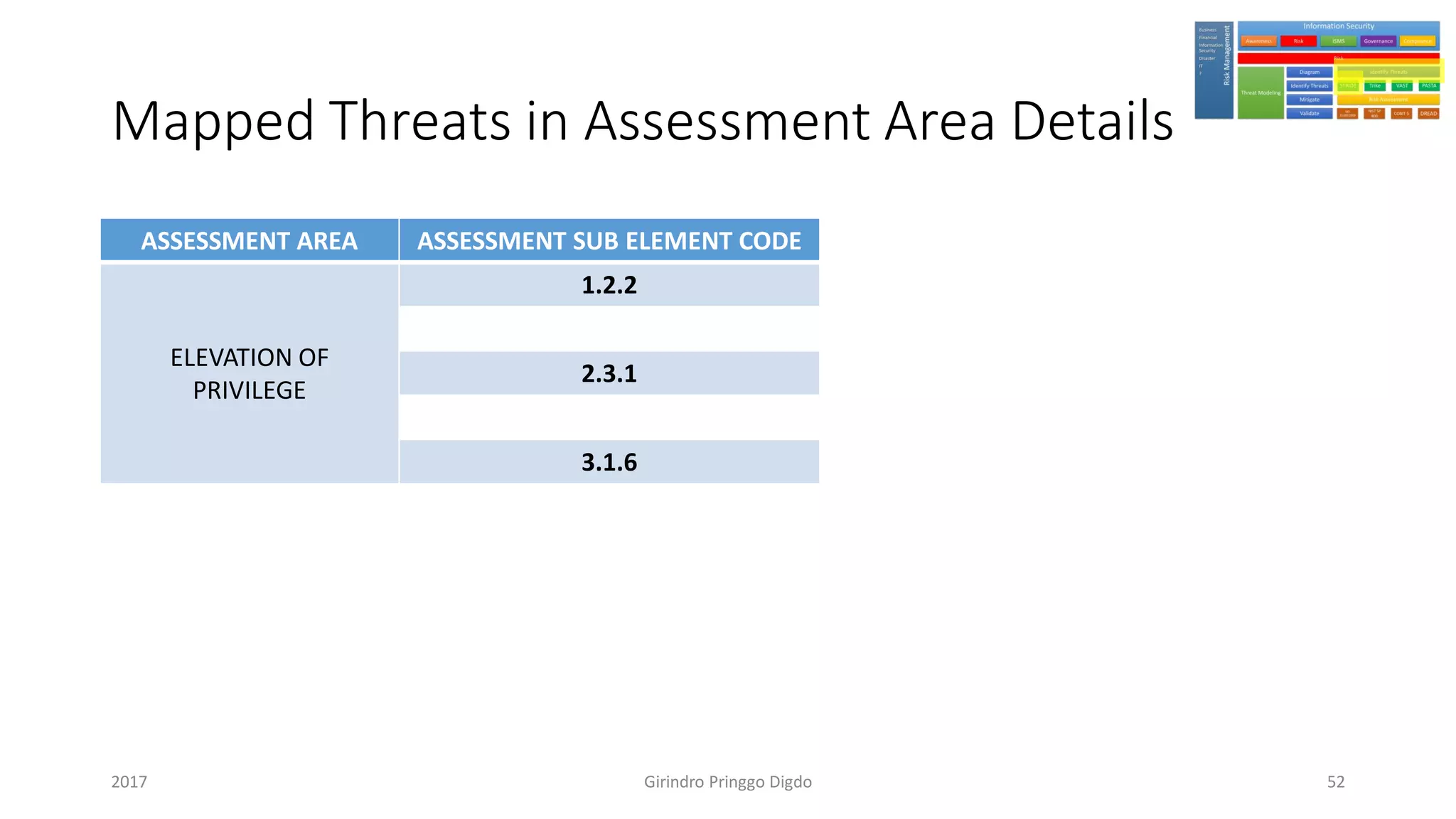 Mapped Threats in Assessment Area Details
ASSESSMENT AREA ASSESSMENT SUB ELEMENT CODE
ELEVATION OF
PRIVILEGE
1.2.2
2.3.1
3.1.6
Girindro Pringgo Digdo2017 52
 
