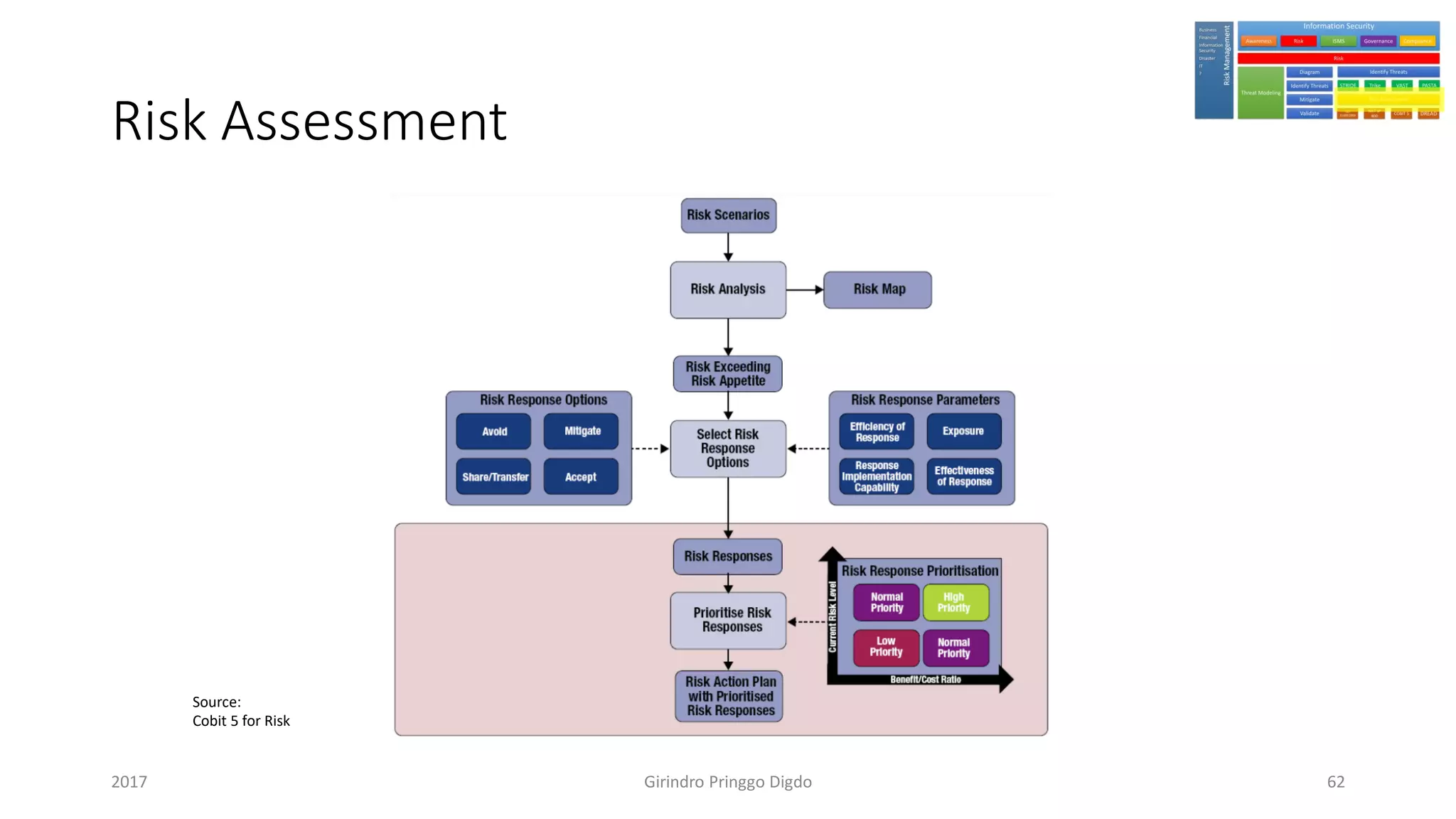 Risk Assessment
Girindro Pringgo Digdo2017
Source:
Cobit 5 for Risk
62
 