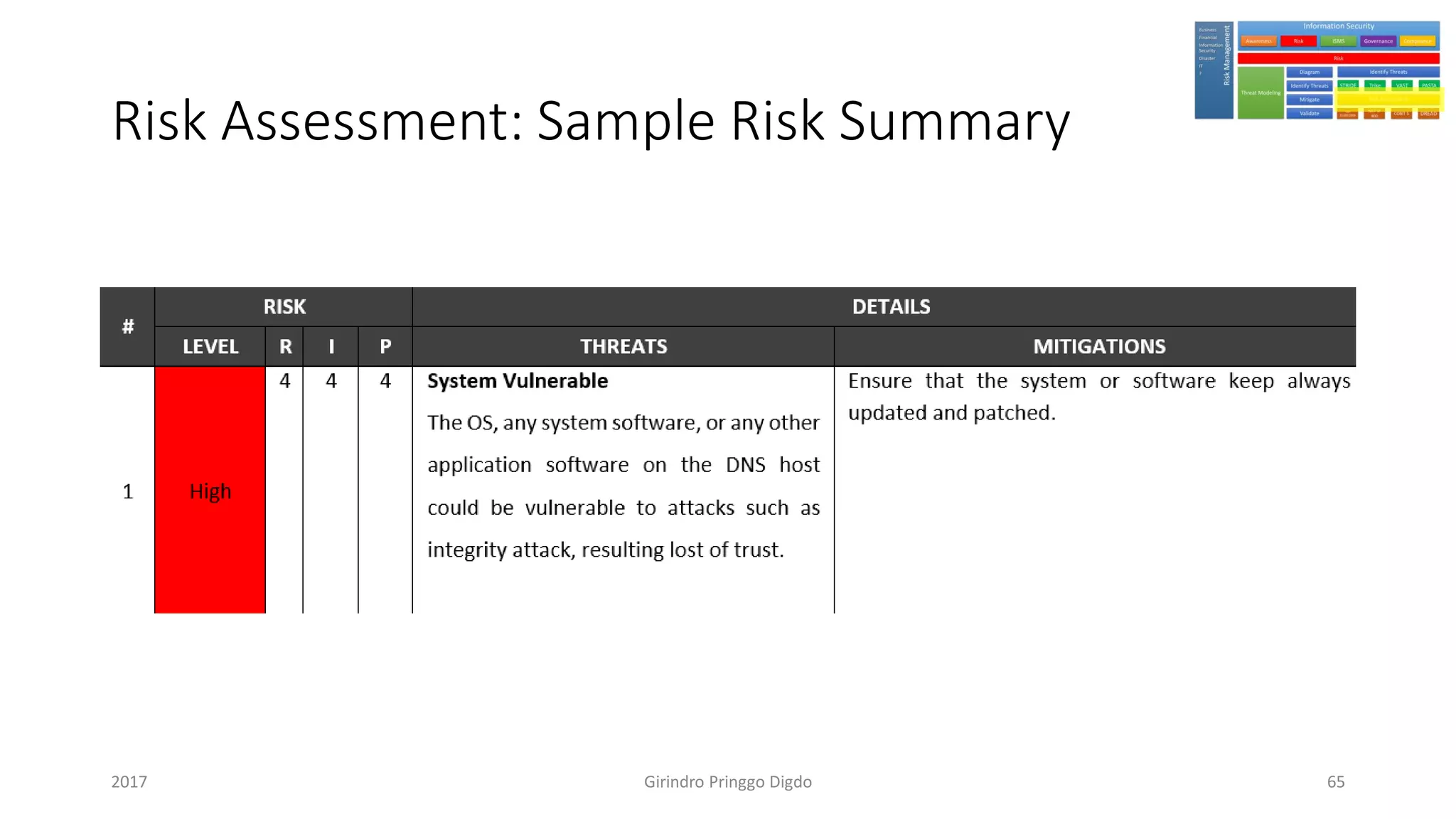Risk Assessment: Sample Risk Summary
Girindro Pringgo Digdo2017 65
 
