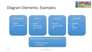 Diagram Elements: Examples
Girindro Pringgo Digdo2017
External Entity
• People
• Other systems
• ?
Process
• Services
• Web Services
• Components
• ?
Data Flow
• Function
• Network traffic
• RPC
• ?
Data Store
• Database
• File
• Registry
• ?
• Process boundary
• File system
Data Trust Boundaries
17
 