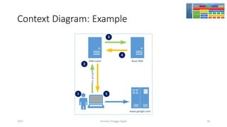 Context Diagram: Example
Girindro Pringgo Digdo2017 20
 