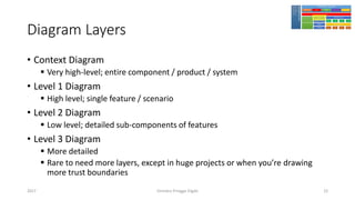 Diagram Layers
Girindro Pringgo Digdo2017 22
• Context Diagram
▪ Very high-level; entire component / product / system
• Level 1 Diagram
▪ High level; single feature / scenario
• Level 2 Diagram
▪ Low level; detailed sub-components of features
• Level 3 Diagram
▪ More detailed
▪ Rare to need more layers, except in huge projects or when you’re drawing
more trust boundaries
 