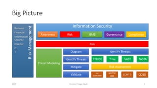 Big Picture
RiskManagementBusiness
Financial
Information
Security
Disaster
IT
?
2017 Girindro Pringgo Digdo
Information Security
Awareness Risk ISMS Governance Compliance
Risk
Threat Modeling
Diagram
Identify Threats
Mitigate
Validate
Identify Threats
STRIDE Trike VAST PASTA
Risk Assessment
ISO
31000:2009
NIST SP
800
COBIT 5 COSO
3
 