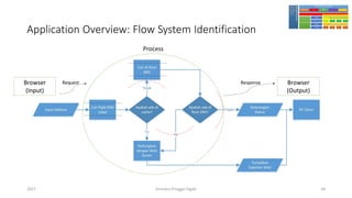 Application Overview: Flow System Identification
Browser
(Input)
Browser
(Output)
Process
Request Response
Girindro Pringgo Digdo2017 34
 