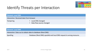 Identify Threats per Interaction
Element: Local DNS
Interaction: Received data from browser
Tampering • Local DNS changed
• Data flow source changed
Element: Local DNS
Interaction: Data out to obtain data to database (Root DNS)
Spoofing Database (Root DNS) spoofed and local DNS request to wrong resource.
Girindro Pringgo Digdo2017 36
 