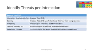 Identify Threats per Interaction
Element: Local DNS
Interaction: Received data from database (Root DNS)
Spoofing Database (Root DNS) spoofed and local DNS read from wrong resource
Tampering Data corrupted when data read from database
Denial of Service (DoS) Process corrupted by data that received from database
Elevation of Privilege Process corrupted due wrong data read and caused code execution
Girindro Pringgo Digdo2017 37
 