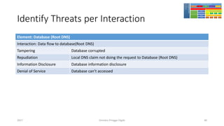 Identify Threats per Interaction
Element: Database (Root DNS)
Interaction: Data flow to database(Root DNS)
Tampering Database corrupted
Repudiation Local DNS claim not doing the request to Database (Root DNS)
Information Disclosure Database information disclosure
Denial of Service Database can’t accessed
Girindro Pringgo Digdo2017 40
 