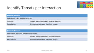 Identify Threats per Interaction
Element: Browser
Interaction: Data flow to Local DNS
Spoofing Process is confuse toward browser identity
Repudiation Browser deny toward the given output
Element: Browser
Interaction: Received data from Local DNS
Spoofing Process is confuse toward browser identity
Repudiation Browser deny toward the given output
Girindro Pringgo Digdo2017 42
 