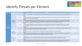 Identify Threats per Element
Element Sub Element Sub Element Code Threats S T R I D E
1
DNS Hosting
Environment
1.1
Host platform
(OS, file
system)
1.1.1
Threat 1:
The OS, any system software,or any other applicationsoftware on the DNS host could be vulnerable to attacks such as integrity attack,resulting lost of
trust.
X X X
1.1.2
Threat 2:
A malicious insider who has access to local area network (LAN) segments where DNS hosts reside could launch an Address ResolutionProtocol (ARP)
spoofing attack that disrupts DNS message flows
X X X
1.1.3
Threat 3:
The platform-level configurationfile that enables communication (e.g., resolv.confand host.confin Unix platforms) can be corrupted by viruses and
worms or subject to unauthorizedmodificationsdue to inadequate file-level protections,resulting in breakdown of communication among DNS hosts
(e.g.,between a stub resolver and a resolving name server, between a resolving name server and an authoritative name server).
X X
1.1.4
Threat 4:
The DNS-specificconfiguration files (named.conf,root.hints,etc.),data files (zone file), and files containing cryptographic keys could be corrupted by
viruses and worms or subjected to unauthorizedmodificationsdue to inadequatefile-level protections,resulting in improper functioningof name
resolution service
X X
1.1.5
Threat 5:
A malicious host on the same LAN as a DNS client may be able to intercept and/or alter DNS responses.This would allow an attacker to redirect a client
to a differentsite. This could be the first action in an attack on a client host.
X X X X
1.2
DNS Software
(name server,
resolver)
1.2.1
Threat 6:
DNS software (name server or resolver) could have vulnerabilitiessuch as buffer overflows that result in denial of service.
X
1.2.2
Threat 7:
DNS software does not provide adequate access control capabilities for its configurationfiles (e.g., named.conf),its data files (e.g., zone file) and files
containing signing keys (e.g., TSIG, DNSKEY)to prevent unauthorized read/updateof these files
X X X
1.3
DNS Data (zone
file,
configuration
file)
1.3.1
Threat 8:
Lame Delegation:This error occurs when FQDN and/or IP addresses of name servers have been changed in the child zone but the parent zone has not
updated the delegation information (NS RRs and glue records). In this situation,the child zone becomes unreachable (denial of service).
X
1.3.2
Threat 9:
RRs such as HINFO and TXT provide information about software name and versions (e.g., for resources such as Web servers and mail servers) that will
enable the well-equippedattacker to exploit the known vulnerabilities in those softwareversions and launch attacks against those resources.
X
Girindro Pringgo Digdo2017 43
 