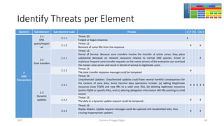 Identify Threats per Element
Element Sub Element Sub Element Code Threats S T R I D E
2
DNS
Transactions
2.1
DNS
query/respon
se
2.1.1
Threat 10:
Forged or bogus response
X
2.1.2
Threat 11:
Removal of some RRs from the response
X X
2.2
Zone transfers
2.2.1
Threat 12:
Denial of Service: Because zone transfers involve the transfer of entire zones, they place
substantial demands on network resources relative to normal DNS queries. Errant or
malicious frequent zone transfer requests on the name servers of the enterprise can overload
the master zone server and result in denial of service to legitimate users.
X
2.2.2
Threat 13:
The zone transfer response message could be tampered
X
2.3
Dynamic
updates
2.3.1
Threat 14:
Unauthorized Updates: Unauthorized updates could have several harmful consequences for
the content of zone data. Some harmful data operations include: (a) adding illegitimate
resources (new FQDN and new RRs to a valid zone file), (b) deleting legitimate resources
(entire FQDN or specific RRs), and (c) altering delegation information (NS RRs pointing to child
zones)
X X X X X
2.3.2
Threat 15:
The data in a dynamic update request could be tampered. X X
2.3.3
Threat 16:
Replay Attacks: Update request messages could be captured and resubmitted later, thus
causing inappropriate updates.
X X
Girindro Pringgo Digdo2017 44
 