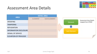 Assessment Area Details
AREA
DETAIL AREA
ELEMENT SUB ELEMENT
SPOOFING
TAMPERING
REPUDIATION
INFORMATION DISCLOSURE
DENIAL OF SERVICE
ELEVATION OF PRIVILEGE
Element
Sub Element
Assessment Area Details
mapped from STRIDE
Girindro Pringgo Digdo2017 46
 
