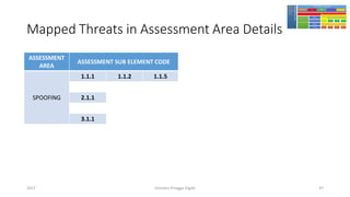 Mapped Threats in Assessment Area Details
ASSESSMENT
AREA
ASSESSMENT SUB ELEMENT CODE
SPOOFING
1.1.1 1.1.2 1.1.5
2.1.1
3.1.1
Girindro Pringgo Digdo2017 47
 
