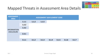 Mapped Threats in Assessment Area Details
ASSESSMENT
AREA
ASSESSMENT SUB ELEMENT CODE
INFORMATION
DISCLOSURE
1.1.1 1.1.2 1.1.5
1.2.2
1.3.2
2.3.1
3.1.1 3.1.2 3.1.3 3.1.4 3.1.5 3.1.6 3.1.7
Girindro Pringgo Digdo2017 50
 