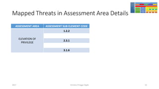 Mapped Threats in Assessment Area Details
ASSESSMENT AREA ASSESSMENT SUB ELEMENT CODE
ELEVATION OF
PRIVILEGE
1.2.2
2.3.1
3.1.6
Girindro Pringgo Digdo2017 52
 