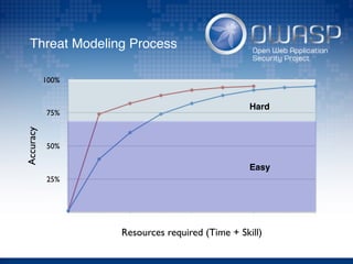 Accuracy
25%
50%
75%
100%
Resources required (Time + Skill)
Easy
Hard
Threat Modeling Process
 