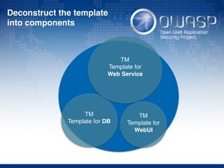Deconstruct the template
into components
TM
Template for DB
TM
Template for
Web Service
TM
Template for
WebUI
 