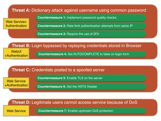 Threat A: Dictionary attack against username using common password
Countermeasure 1: Implement password quality checks
Countermeasure 2: Rate limit authentication attempts from same IP
Threat B: Login bypassed by replaying credentials stored in Browser
Countermeasure 4: Set AUTOCOMPLETE to false on login form
Countermeasure 5: Enable TLS on the server
Countermeasure 6: Set the HSTS Header
Threat C: Credentials posted to a spoofed server
Countermeasure 3: Require the use of 2FA
Threat D: Legitimate users cannot access service because of DoS
Countermeasure 7: Enable upstream DoS protection
Web Service+
Authentication
WebUI
+Authentication
Web Service
+Authentication
Web Service
 