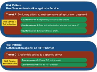 Threat A: Dictionary attack against username using common password
Countermeasure 1: Implement password quality checks
Countermeasure 2: Rate limit authentication attempts from same IP
Countermeasure 3: Require the use of 2FA
Risk Pattern:
User/Pass Authentication against a Service
Web Service +
Authentication
Countermeasure 5: Enable TLS on the server
Countermeasure 6: Set the HSTS Header
Threat C: Credentials posted to a spoofed server
Risk Pattern:
Authentication against an HTTP Service
Web Service
+Authentication
 