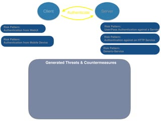 Risk Pattern:
User/Pass Authentication against a Service
Risk Pattern:
Authentication against an HTTP Service
Risk Pattern:
Authentication from WebUI
Risk Pattern:
Authentication from Mobile Device
Client ServerAuthenticate
Generated Threats & Countermeasures
Risk Pattern:
Generic-Service
 