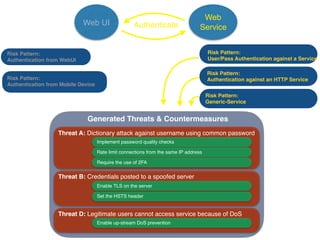 Web UI
Web
ServiceAuthenticate
Generated Threats & Countermeasures
Threat A: Dictionary attack against username using common password
Implement password quality checks
Rate limit connections from the same IP address
Require the use of 2FA
Threat B: Credentials posted to a spoofed server
Set the HSTS header
Enable TLS on the server
Risk Pattern:
User/Pass Authentication against a Service
Risk Pattern:
Authentication against an HTTP Service
Risk Pattern:
Authentication from WebUI
Risk Pattern:
Authentication from Mobile Device
Risk Pattern:
Generic-Service
Threat D: Legitimate users cannot access service because of DoS
Enable up-stream DoS prevention
 
