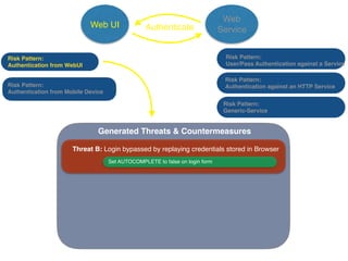 Web UI
Web
ServiceAuthenticate
Generated Threats & Countermeasures
Threat B: Login bypassed by replaying credentials stored in Browser
Set AUTOCOMPLETE to false on login form
Risk Pattern:
User/Pass Authentication against a Service
Risk Pattern:
Authentication against an HTTP Service
Risk Pattern:
Authentication from WebUI
Risk Pattern:
Authentication from Mobile Device
Risk Pattern:
Generic-Service
 
