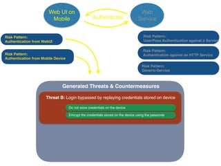 Web UI on
Mobile
Web
ServiceAuthenticate
Generated Threats & Countermeasures
Threat B: Login bypassed by replaying credentials stored on device
Do not store credentials on the device
Encrypt the credentials stored on the device using the passcode
Risk Pattern:
User/Pass Authentication against a Service
Risk Pattern:
Authentication against an HTTP Service
Risk Pattern:
Authentication from WebUI
Risk Pattern:
Authentication from Mobile Device
Risk Pattern:
Generic-Service
 