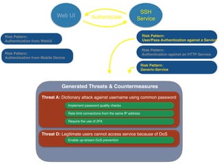 Web UI
SSH
ServiceAuthenticate
Generated Threats & Countermeasures
Threat A: Dictionary attack against username using common password
Implement password quality checks
Rate limit connections from the same IP address
Require the use of 2FA
Risk Pattern:
User/Pass Authentication against a Service
Risk Pattern:
Authentication against an HTTP Service
Risk Pattern:
Authentication from WebUI
Risk Pattern:
Authentication from Mobile Device
Risk Pattern:
Generic-Service
Threat D: Legitimate users cannot access service because of DoS
Enable up-stream DoS prevention
 