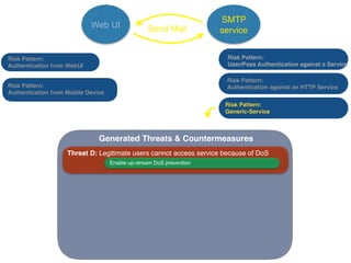 Web UI
SMTP
serviceSend Mail
Generated Threats & Countermeasures
Risk Pattern:
User/Pass Authentication against a Service
Risk Pattern:
Authentication against an HTTP Service
Risk Pattern:
Authentication from WebUI
Risk Pattern:
Authentication from Mobile Device
Risk Pattern:
Generic-Service
Threat D: Legitimate users cannot access service because of DoS
Enable up-stream DoS prevention
 