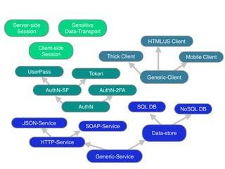 Generic-Service
HTTP-Service
JSON-Service
Server-side
Session
Data-store
SQL DB NoSQL DB
Generic-Client
Thick Client
HTML/JS Client
Mobile Client
SOAP-Service
Sensitive
Data-Transport
Risk Pattern Library
AuthN
AuthN-SF AuthN-2FA
UserPass Token
Client-side
Session
 
