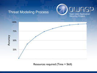 Accuracy
25%
50%
75%
100%
Resources required (Time + Skill)
Threat Modeling Process
 