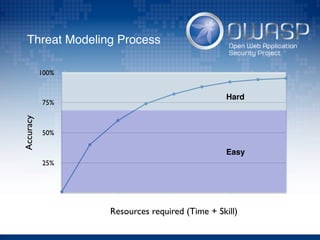 Accuracy
25%
50%
75%
100%
Resources required (Time + Skill)
Easy
Hard
Threat Modeling Process
 
