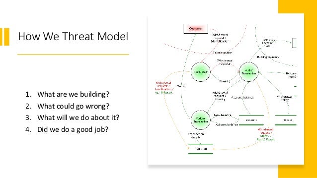 Threat Modeling With Owasp Threat Dragon