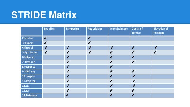 sdl threat modeling tool stride