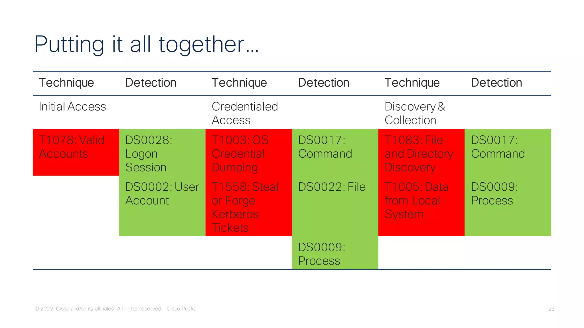© 2022 Cisco and/or its affiliates. All rights reserved. Cisco Public 23
Technique Detection Technique Detection Technique Detection
Initial Access Credentialed
Access
Discovery &
Collection
T1078: Valid
Accounts
DS0028:
Logon
Session
T1003: OS
Credential
Dumping
DS0017:
Command
T1083: File
and Directory
Discovery
DS0017:
Command
DS0002: User
Account
T1558: Steal
or Forge
Kerberos
Tickets
DS0022: File T1005: Data
from Local
System
DS0009:
Process
DS0009:
Process
Putting it all together…
 