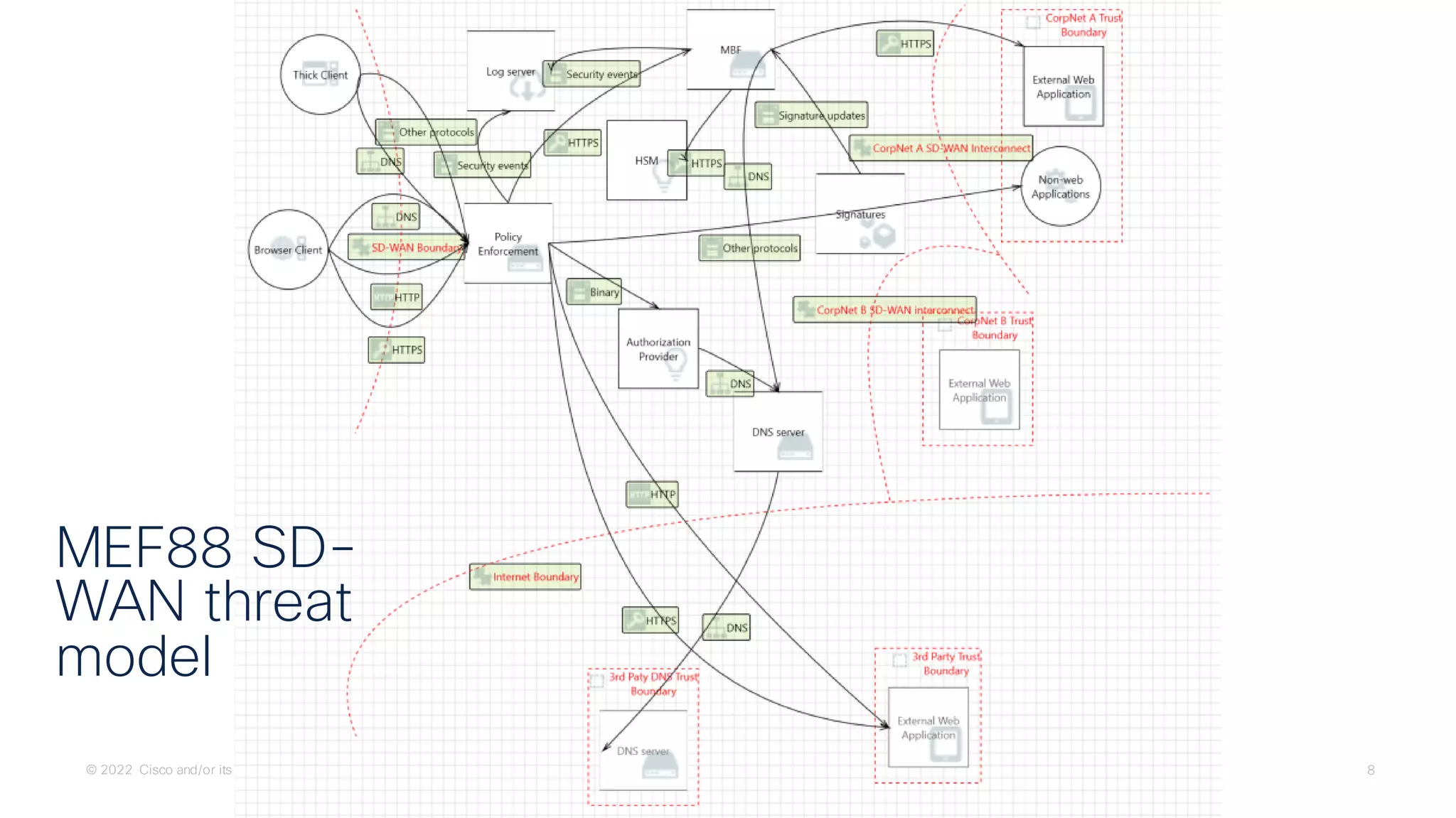 © 2022 Cisco and/or its affiliates. All rights reserved. Cisco Public 8
MEF88 SD-
WAN threat
model
 