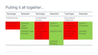 © 2022 Cisco and/or its affiliates. All rights reserved. Cisco Public 23
Technique Detection Technique Detection Technique Detection
Initial Access Credentialed
Access
Discovery &
Collection
T1078: Valid
Accounts
DS0028:
Logon
Session
T1003: OS
Credential
Dumping
DS0017:
Command
T1083: File
and Directory
Discovery
DS0017:
Command
DS0002: User
Account
T1558: Steal
or Forge
Kerberos
Tickets
DS0022: File T1005: Data
from Local
System
DS0009:
Process
DS0009:
Process
Putting it all together…
 