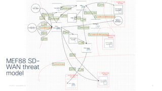 © 2022 Cisco and/or its affiliates. All rights reserved. Cisco Public 8
MEF88 SD-
WAN threat
model
 