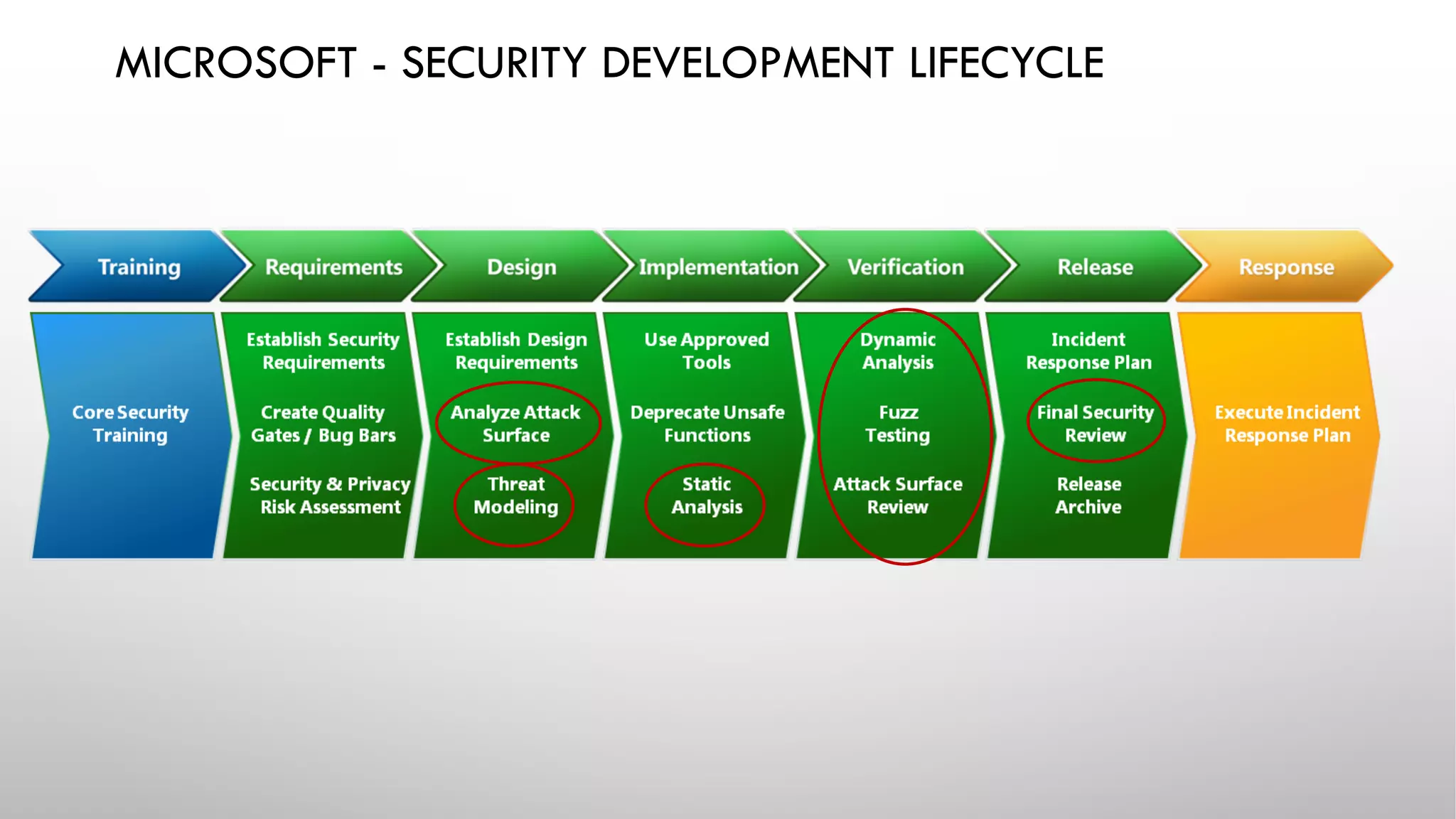 MICROSOFT - SECURITY DEVELOPMENT LIFECYCLE
 