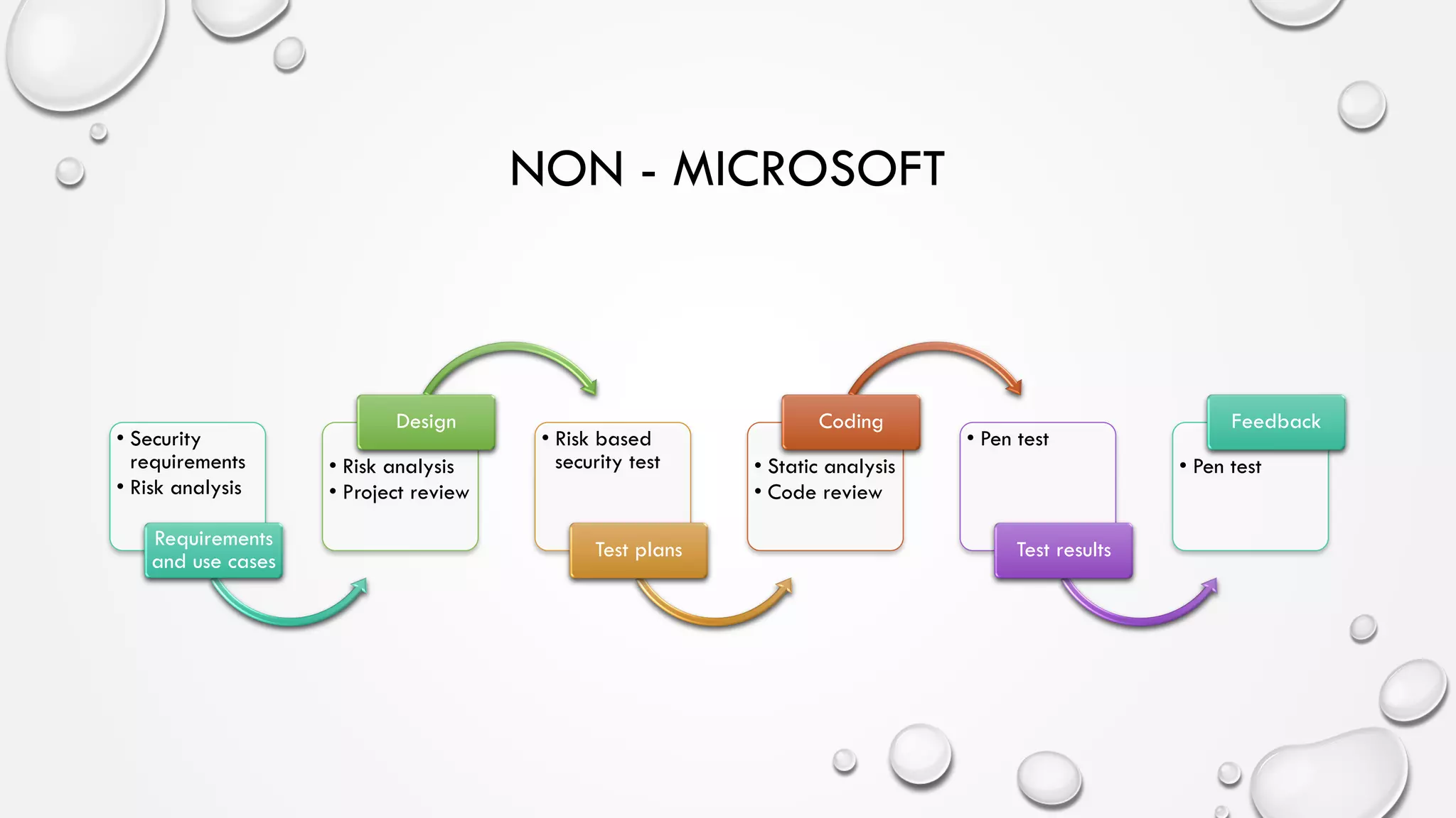 NON - MICROSOFT
• Security
requirements
• Risk analysis
Requirements
and use cases
• Risk analysis
• Project review
Design
• Risk based
security test
Test plans
• Static analysis
• Code review
Coding
• Pen test
Test results
• Pen test
Feedback
 
