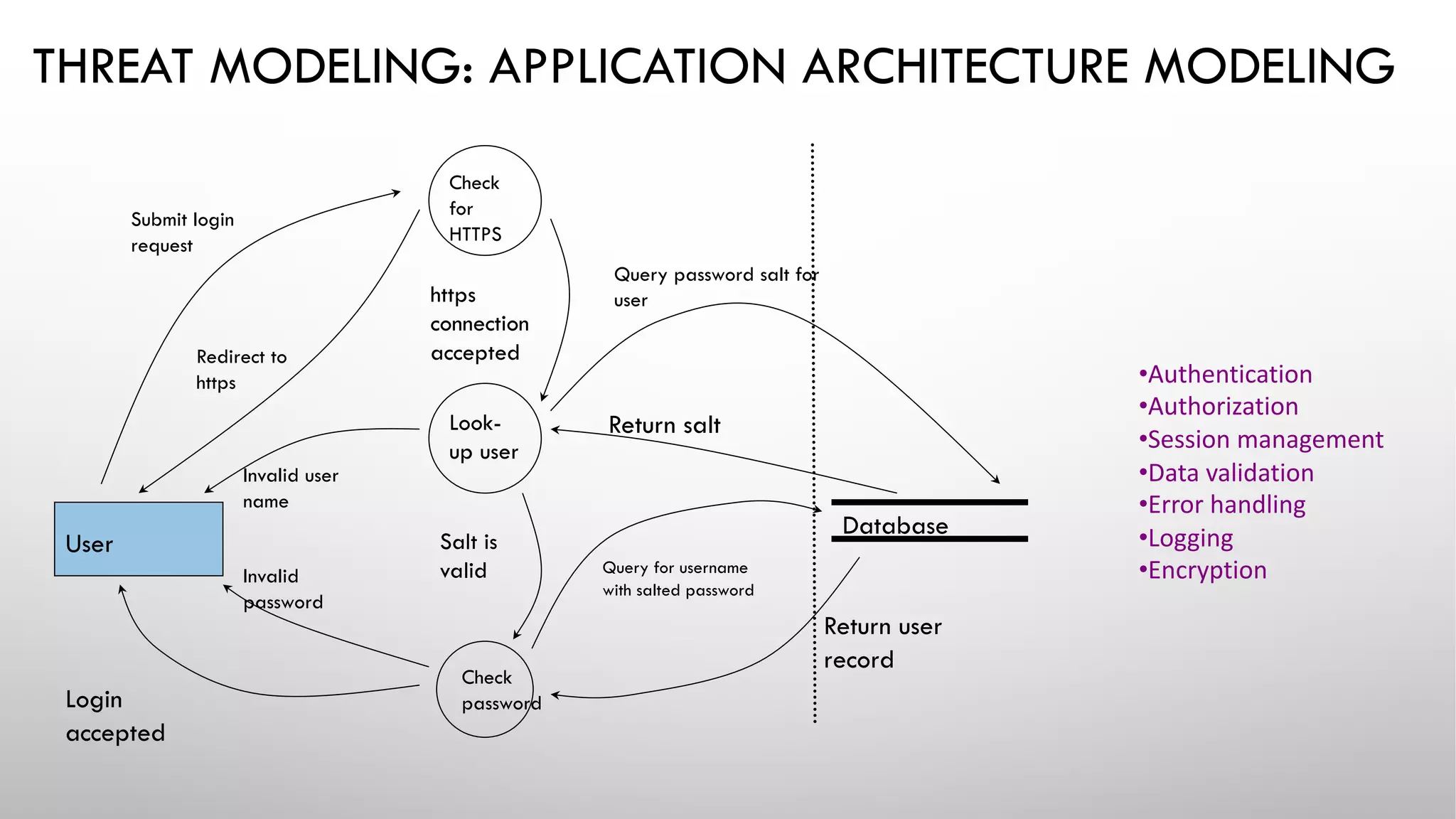THREAT MODELING: APPLICATION ARCHITECTURE MODELING
User
Database
Submit login
request
Query password salt for
user
Query for username
with salted password
Redirect to
https
Login
accepted
Invalid user
name
Check
for
HTTPS
Look-
up user
https
connection
accepted
Return salt
Salt is
valid
Return user
record
Invalid
password
Check
password
•Authentication
•Authorization
•Session management
•Data validation
•Error handling
•Logging
•Encryption
 