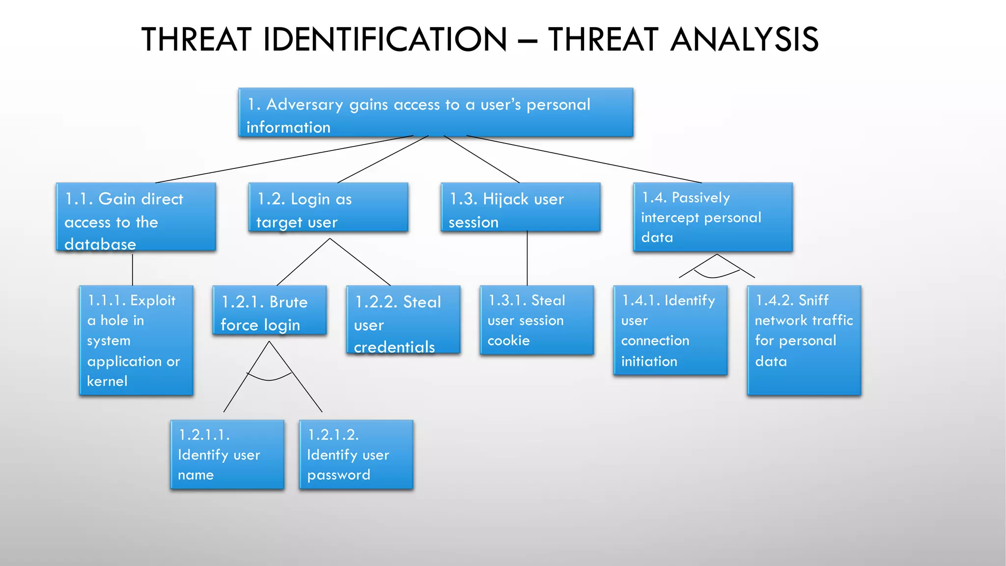 THREAT IDENTIFICATION – THREAT ANALYSIS
1. Adversary gains access to a user’s personal
information
1.1. Gain direct
access to the
database
1.2. Login as
target user
1.3. Hijack user
session
1.4. Passively
intercept personal
data
1.1.1. Exploit
a hole in
system
application or
kernel
1.2.1. Brute
force login
1.2.2. Steal
user
credentials
1.3.1. Steal
user session
cookie
1.4.1. Identify
user
connection
initiation
1.4.2. Sniff
network traffic
for personal
data
1.2.1.1.
Identify user
name
1.2.1.2.
Identify user
password
 